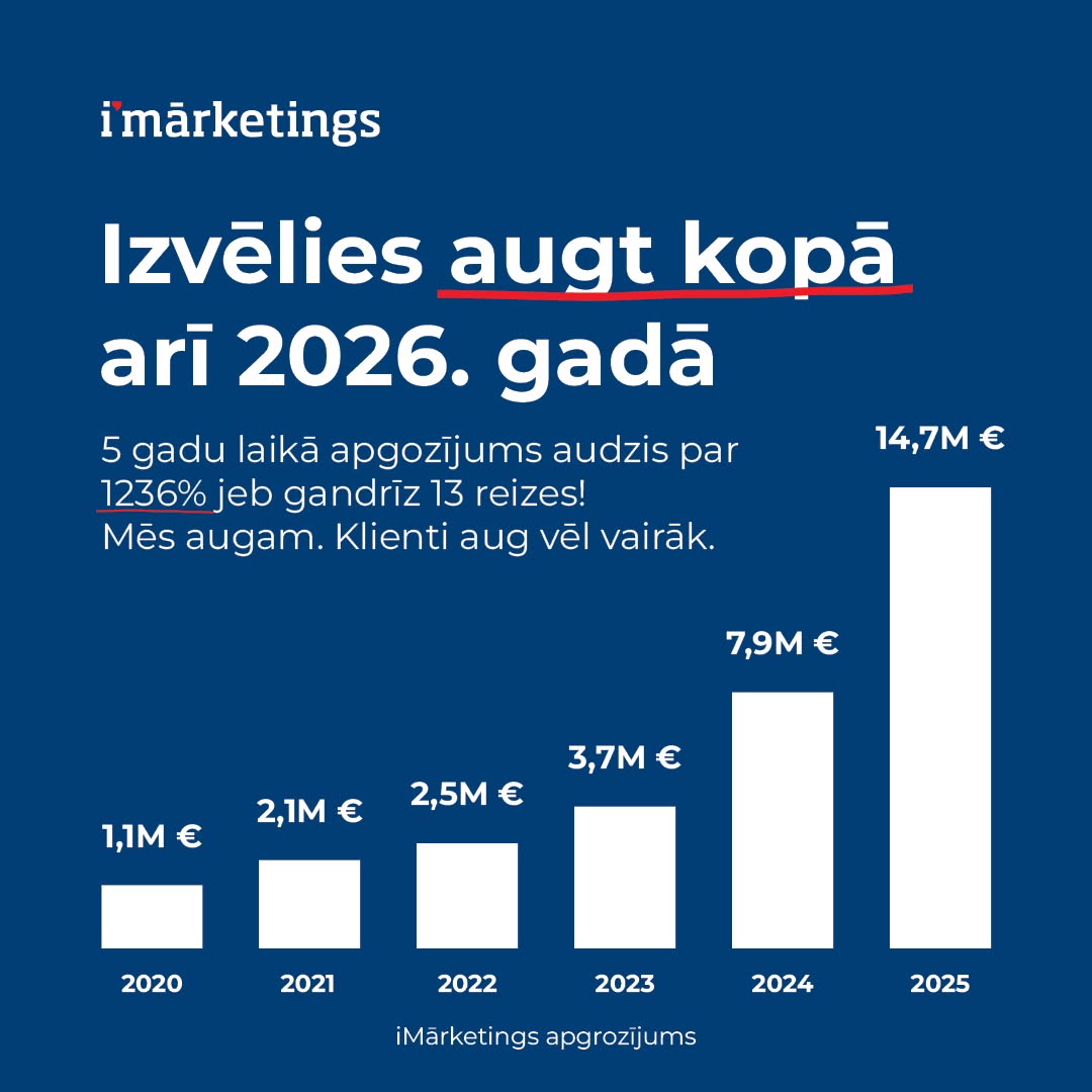 iMarketings.lv apgrozījuma izaugsme 2020–2025: no 1,1 milj. EUR līdz 14,7 milj. EUR